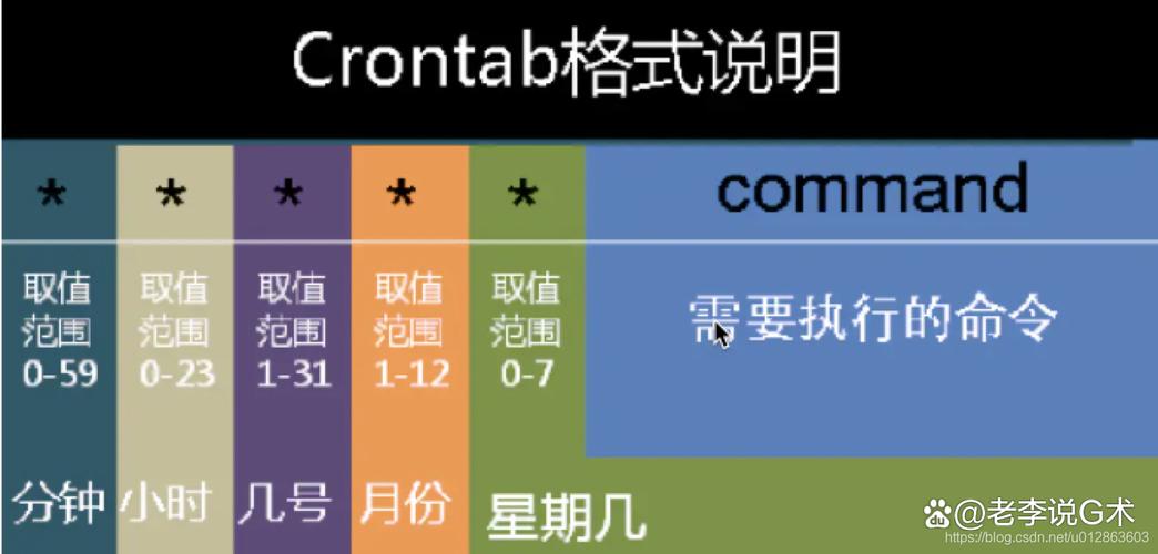 cron表达式如何与crontab结合使用详解？