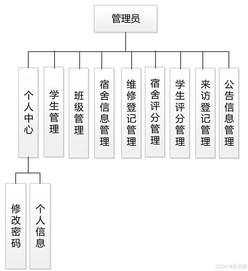 基于JavaWeb、JSP、Servlet的学生宿舍管理系统有哪些优化建议？
