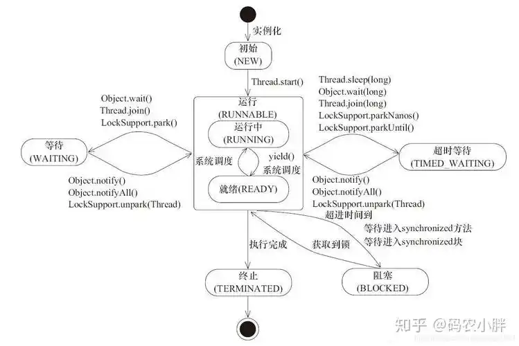 Java线程6种状态及切换方法详解教程如何学习？