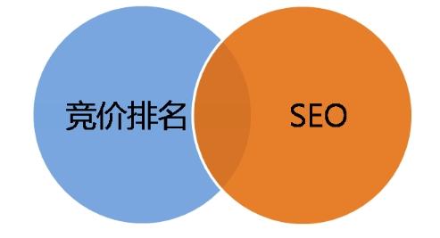 竞价广告和SEO有什么不同之处、各自特点及优势是什么？