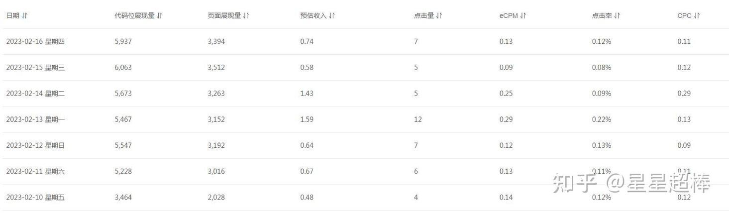 百度联盟广告点击一次的收益具体是多少？最新数据