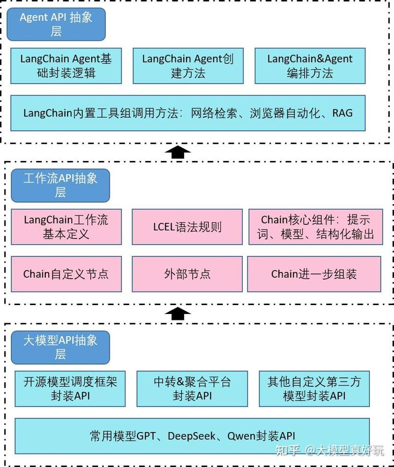 如何构建基于LangChain的AI应用开发框架，实现高效编程？