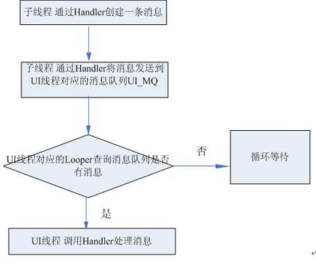 如何通过C 11语言实现Android系统中的Handler机制？