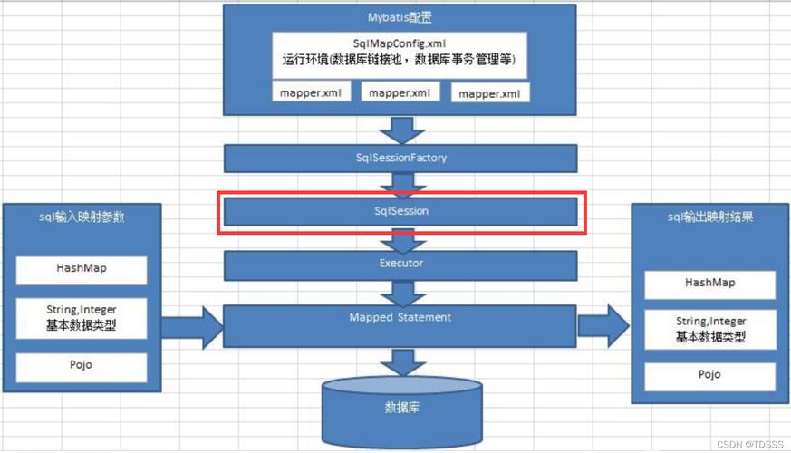 如何配置MyBatis开发环境并掌握CURD操作基础？