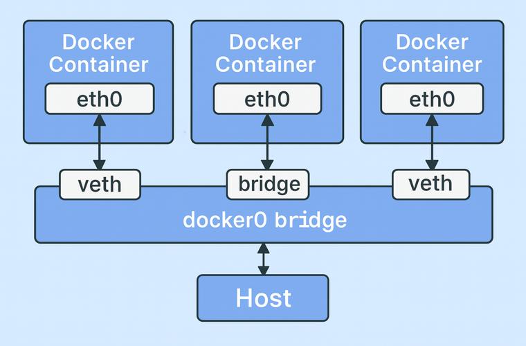 如何通过Docker在CentOS上实现容器间的高效通信配置？