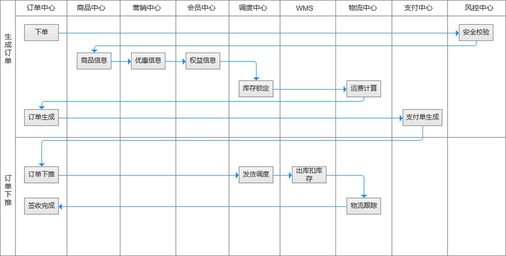 如何设计一个包含商品、用户、支付信息等复杂关系的长尾订单表结构？