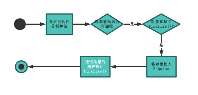 Java中finalize方法如何实现对象资源清理？