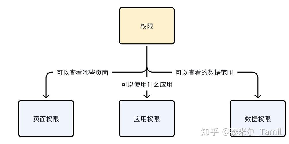 如何实现基于自定义规则的RBAC（3）模型？