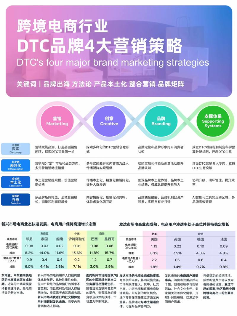 跨境电商新风口下商家如何借助DTC浪潮在独立站领域实现品牌突破？