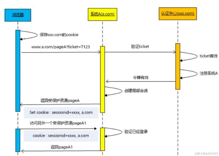 SpringBoot如何实现与SSO单点登录系统的无缝整合？