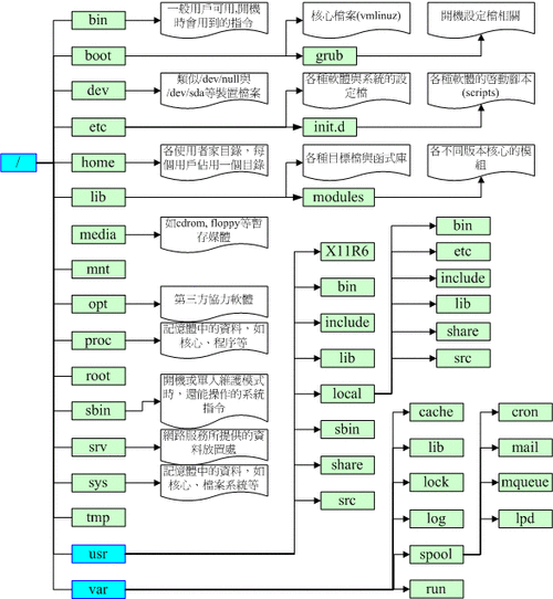 Linux中的特殊权限位究竟是如何影响文件和目录的访问控制，其原理是什么？