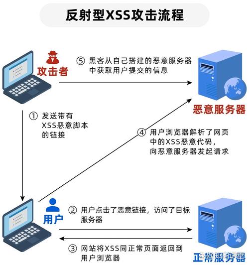 Java环境下如何防范DOM型XSS攻击并实施修复措施？