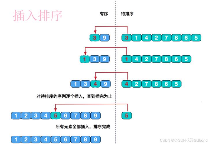如何将各类数据结构排序算法的精髓一网打尽？