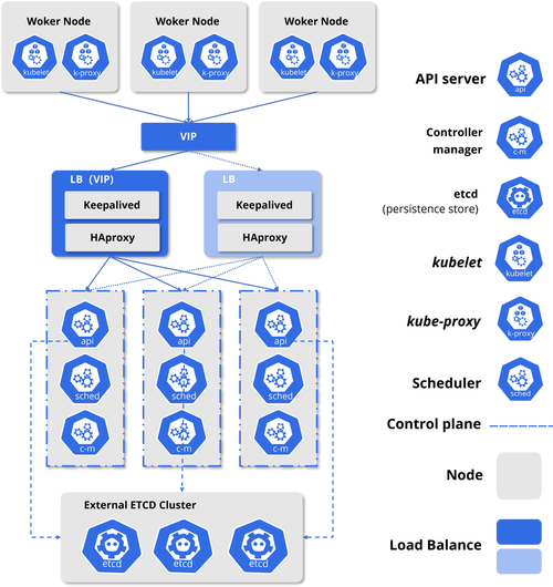 如何使用Kubeadm创建证书有效期达100年的高可用Kubernetes集群？