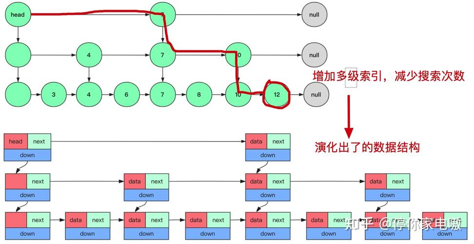 Redis中skiplist跳跃表是如何实现的？