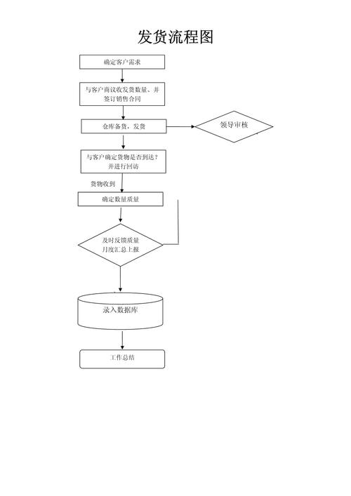 如何构建PHP商城，实现支付和发货流程的完整流程？