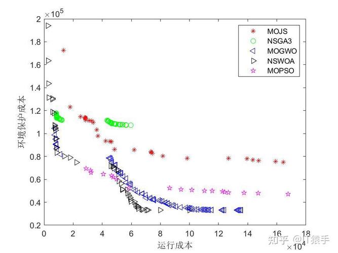 MOSMA粘菌算法在MATLAB中求解多目标优化问题，如何实现？