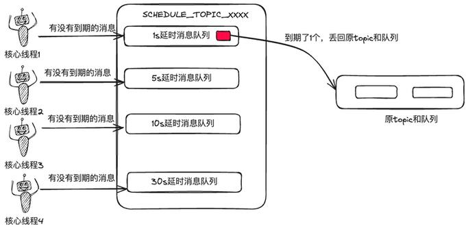 RocketMQ源码中，延时消息的实现机制是怎样的？