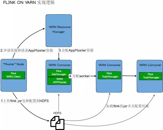 Flink On Yarn中taskmanager资源分配不均如何解决？