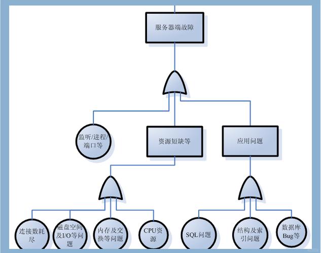 数据库四种故障具体是由哪些问题引起的？