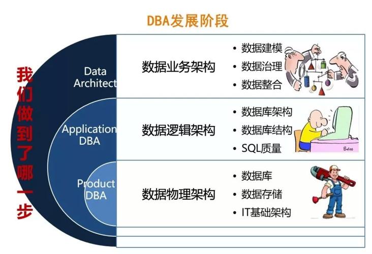 数据库中dba具体负责哪些管理、维护和优化职责？