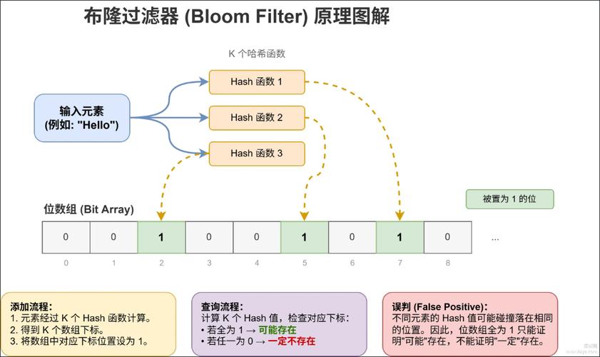 Redis布隆过滤器原理及实战应用如何实现？