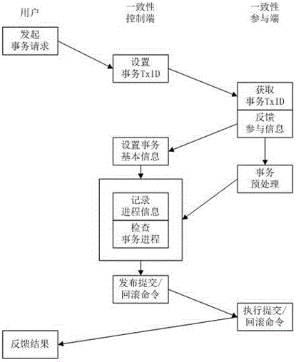 如何确保异构系统间数据的一致性交流？