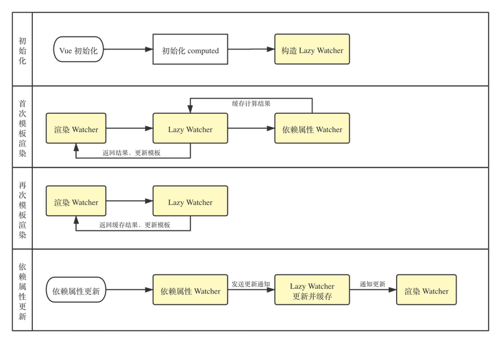 Vue中computed和watch如何使用及有何区别？