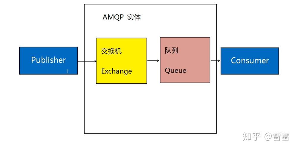 如何配置 RabbitMQ AMQP 服务器以实现消息发布与订阅？