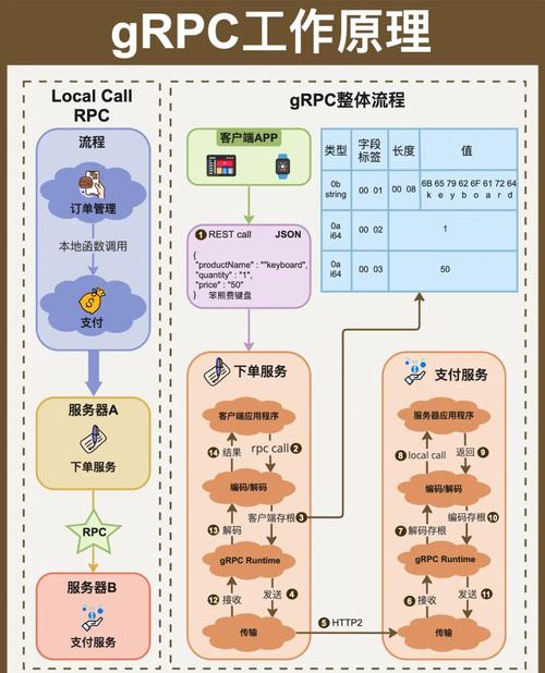 如何构建一个支持长尾请求的gRPC服务架构？