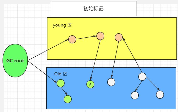 CMS并发标记清除的GC选择有何特点？