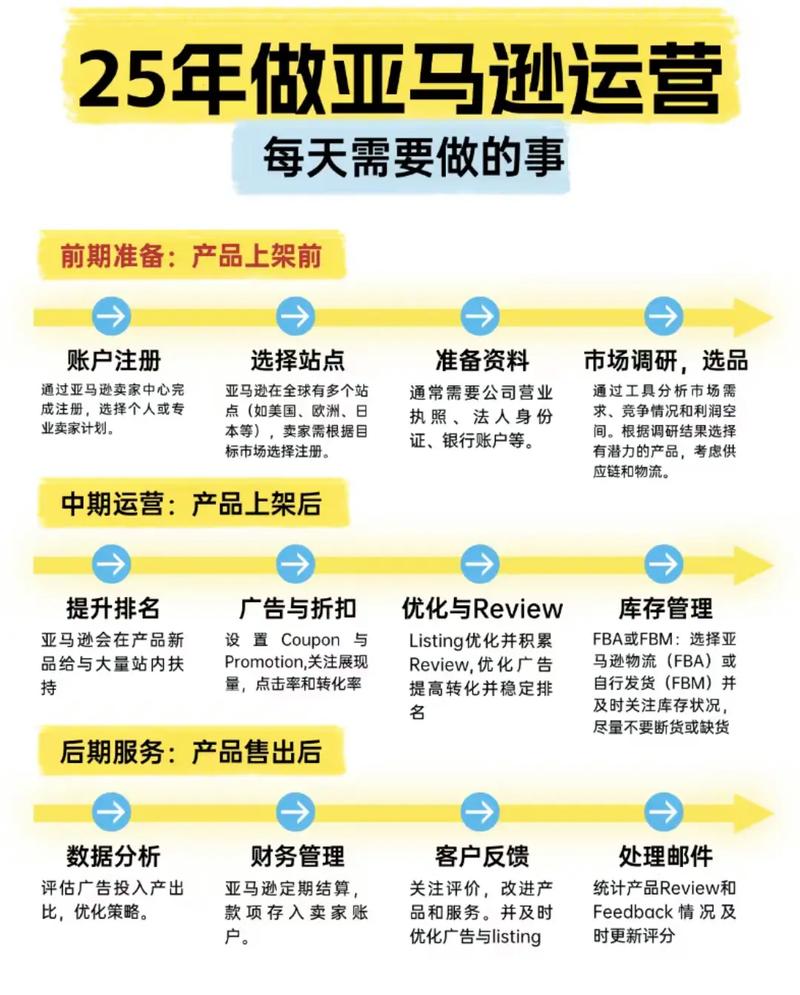 如何制定并执行亚马逊运营每日SOP清单以提高工作效率？