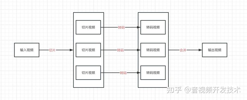 ffmpeg开发中，如何解决长视频转码效率低的问题？