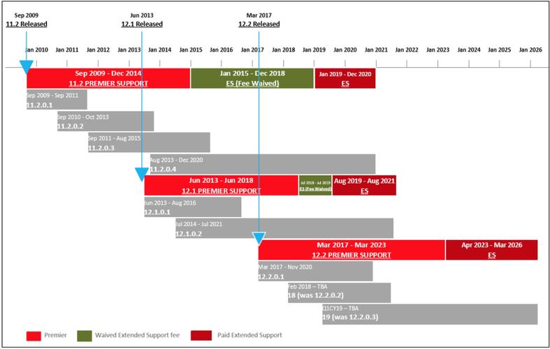 Oracle 11g和12c版本之间有哪些显著差异和升级点？