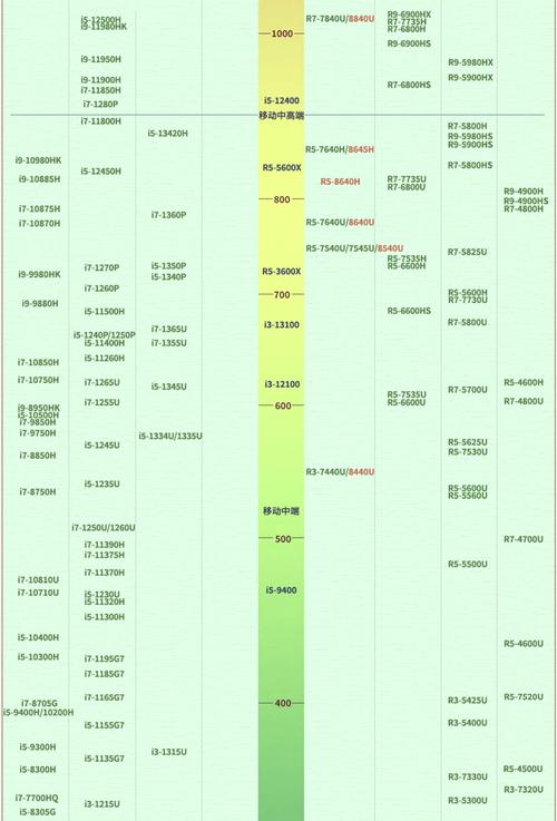i5 7300hq处理器性能相当于什么型号笔记本？