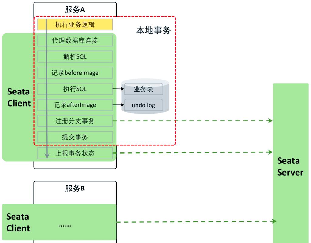 分布式事务解决方案有哪些长尾词特点？