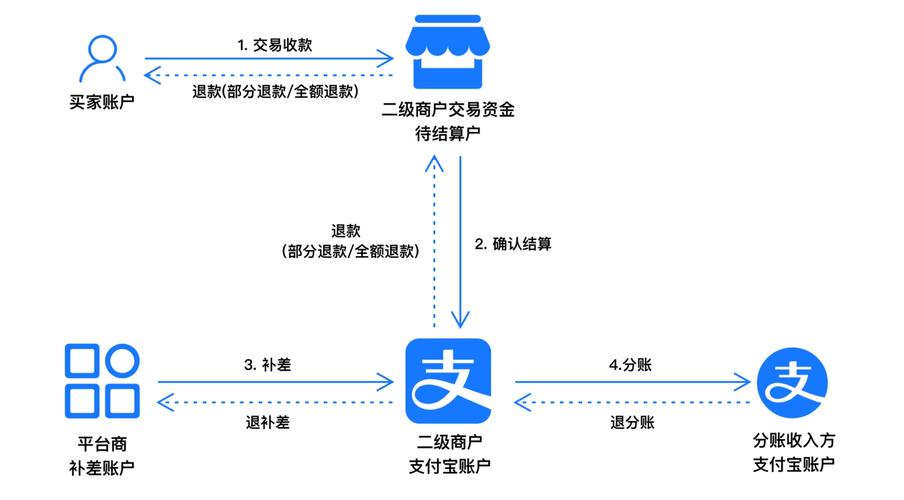 如何用PHP编写实现支付宝支付的全流程代码？