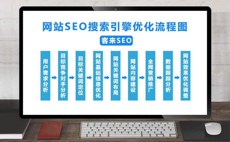 网站SEO优化流程具体有哪些步骤？