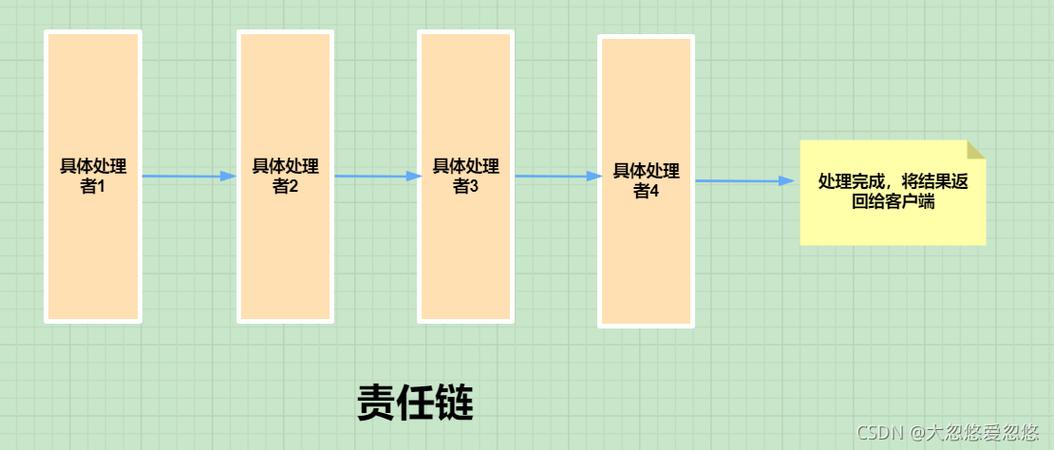如何将责任链模式应用于构建长尾词处理的责任链？