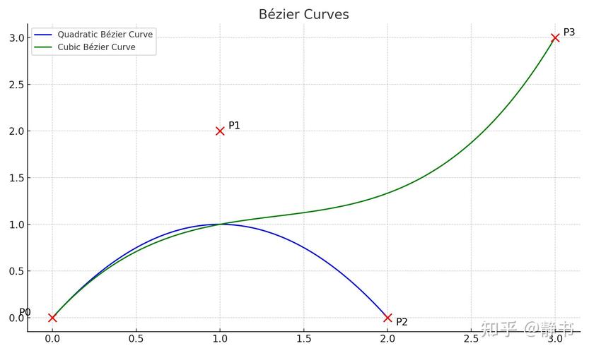 如何用JavaScript实现div元素流畅的贝塞尔曲线动画效果？