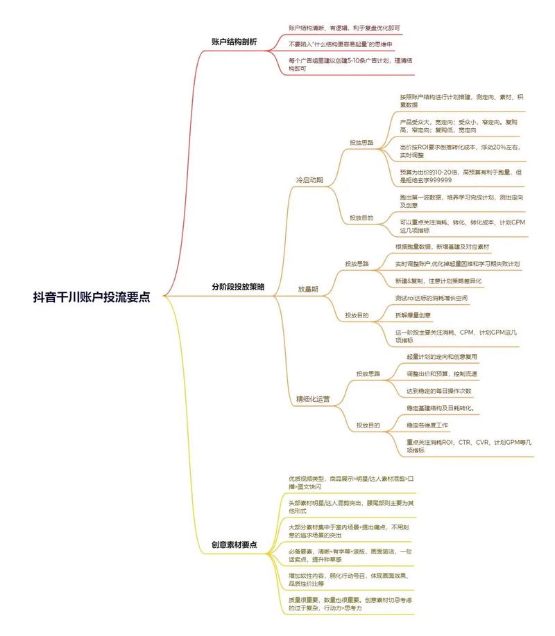 如何从零开始，一步步搭建巨量千川广告平台？
