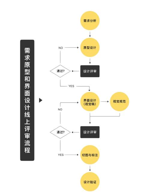 如何根据需求选择合适的Yii框架中间件以优化应用性能和功能？