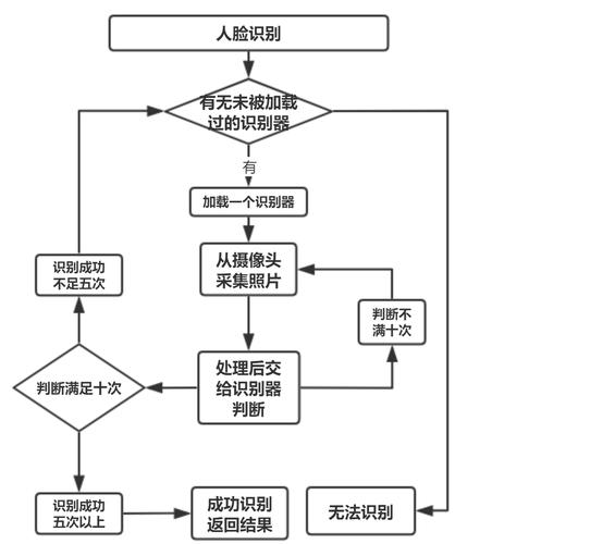 OpenCV的PCA人脸识别如何应用于长尾词识别？