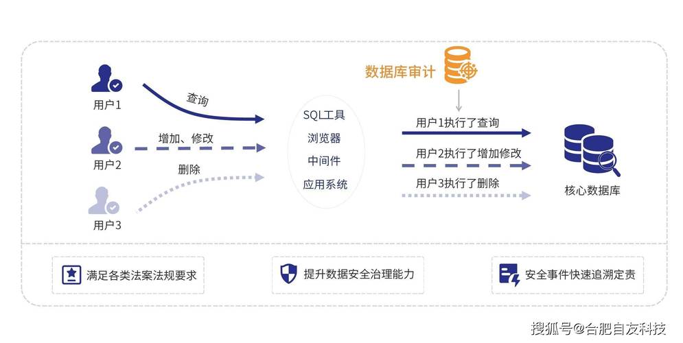 数据库在审计工作中具体发挥了哪些关键作用？