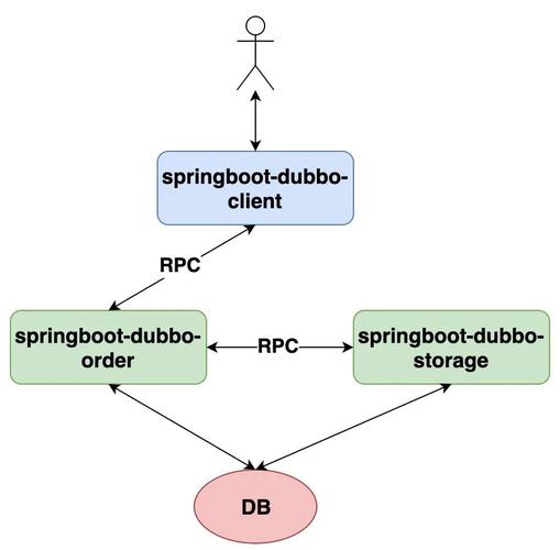 如何实现SpringBoot结合Dubbo与Seata的分布式事务管理？