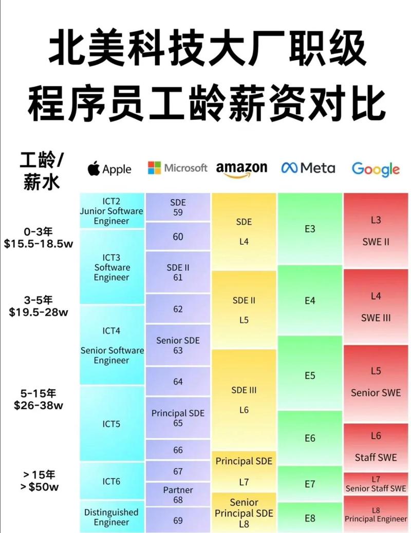 在美国从事前端开发，薪资水平如何？地域和公司差异大吗？本文