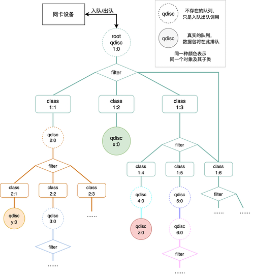 Linux中如何实现TC（Traffic Control）流量控制？