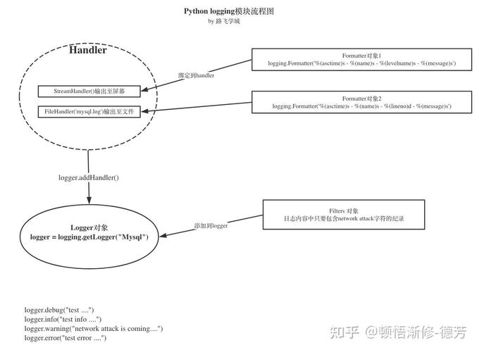 如何详细掌握Python logging模块的运用技巧？