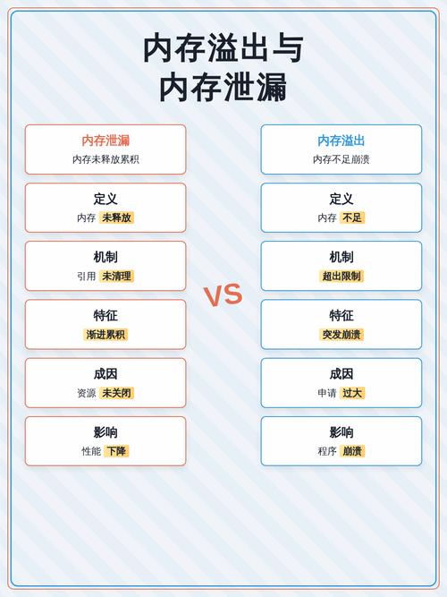 Java虚拟机如何处理内存溢出及内存泄漏问题？