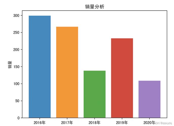 如何解决matplotlib.pyplot显示中文乱码的问题？